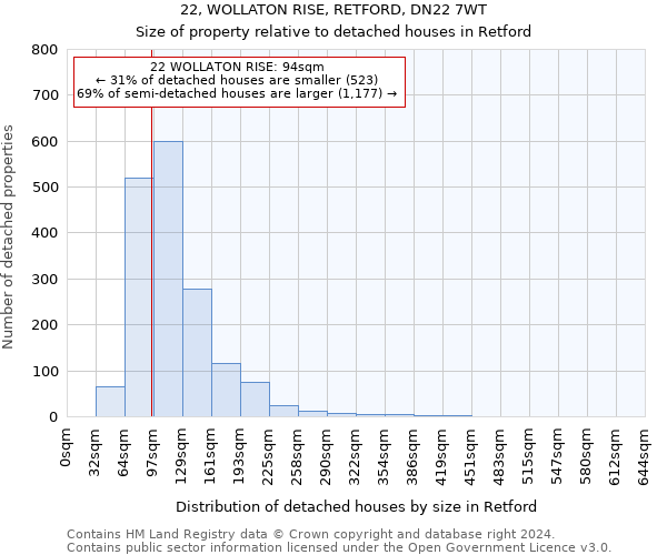 22, WOLLATON RISE, RETFORD, DN22 7WT: Size of property relative to detached houses in Retford