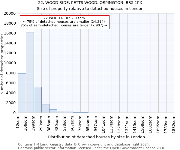 22, WOOD RIDE, PETTS WOOD, ORPINGTON, BR5 1PX: Size of property relative to detached houses in London