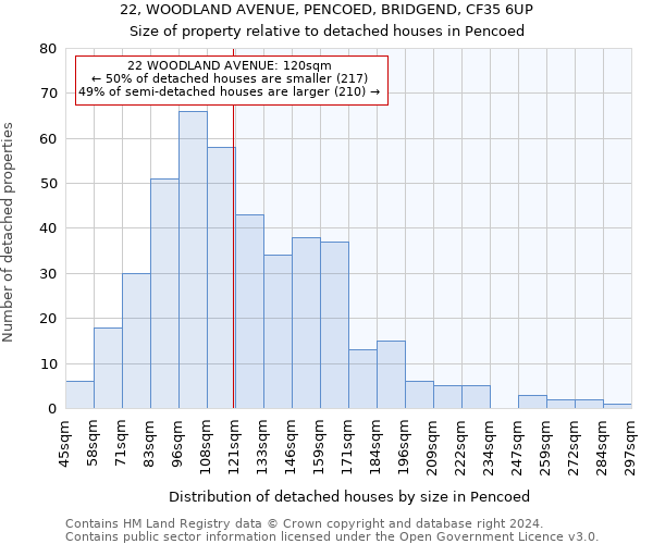 22, WOODLAND AVENUE, PENCOED, BRIDGEND, CF35 6UP: Size of property relative to detached houses in Pencoed