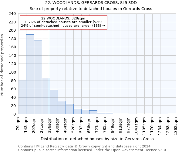 22, WOODLANDS, GERRARDS CROSS, SL9 8DD: Size of property relative to detached houses in Gerrards Cross