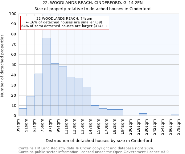 22, WOODLANDS REACH, CINDERFORD, GL14 2EN: Size of property relative to detached houses in Cinderford