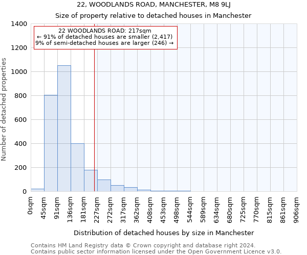 22, WOODLANDS ROAD, MANCHESTER, M8 9LJ: Size of property relative to detached houses in Manchester