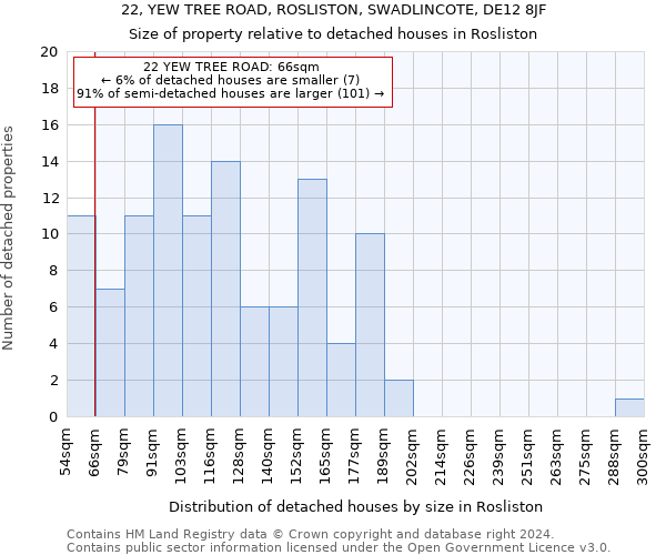 22, YEW TREE ROAD, ROSLISTON, SWADLINCOTE, DE12 8JF: Size of property relative to detached houses in Rosliston