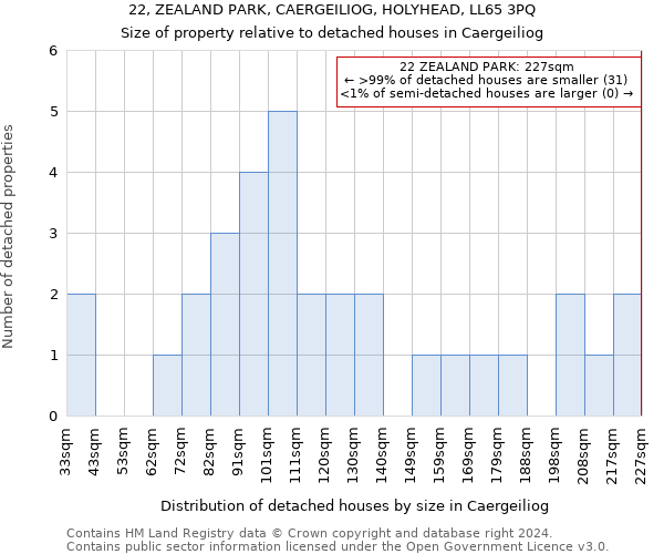 22, ZEALAND PARK, CAERGEILIOG, HOLYHEAD, LL65 3PQ: Size of property relative to detached houses in Caergeiliog
