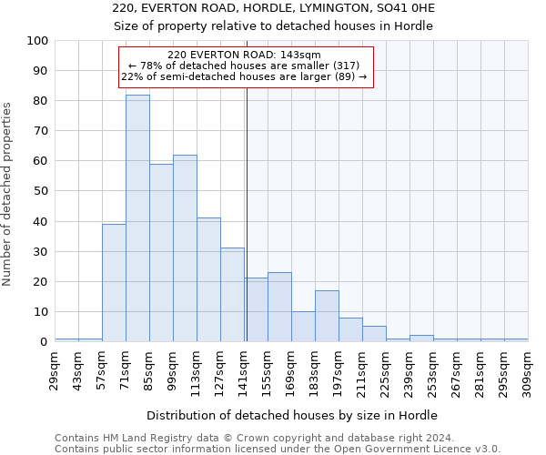 220, EVERTON ROAD, HORDLE, LYMINGTON, SO41 0HE: Size of property relative to detached houses in Hordle