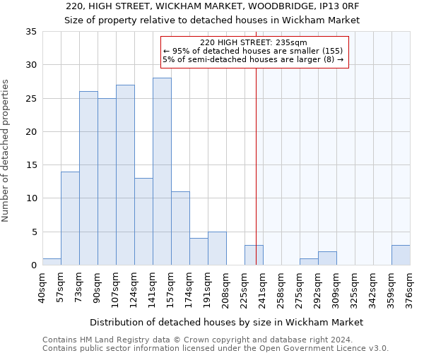 220, HIGH STREET, WICKHAM MARKET, WOODBRIDGE, IP13 0RF: Size of property relative to detached houses in Wickham Market