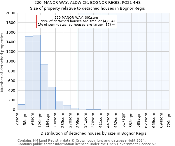 220, MANOR WAY, ALDWICK, BOGNOR REGIS, PO21 4HS: Size of property relative to detached houses in Bognor Regis