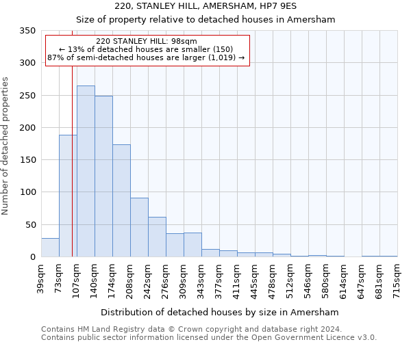 220, STANLEY HILL, AMERSHAM, HP7 9ES: Size of property relative to detached houses in Amersham