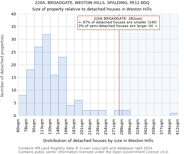 220A, BROADGATE, WESTON HILLS, SPALDING, PE12 6DQ: Size of property relative to detached houses in Weston Hills