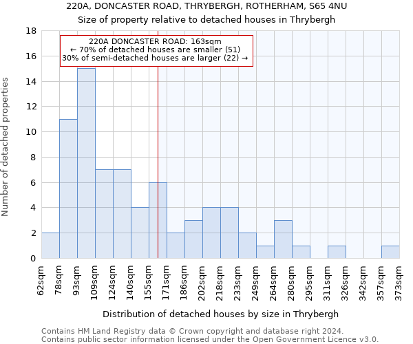 220A, DONCASTER ROAD, THRYBERGH, ROTHERHAM, S65 4NU: Size of property relative to detached houses in Thrybergh