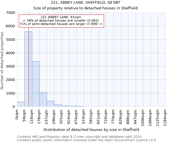 221, ABBEY LANE, SHEFFIELD, S8 0BT: Size of property relative to detached houses in Sheffield