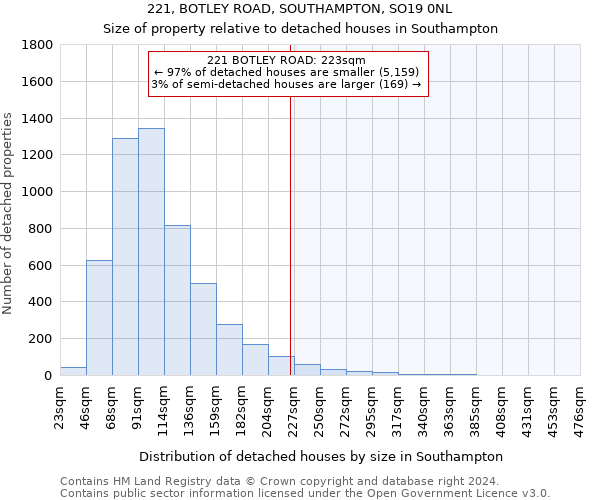 221, BOTLEY ROAD, SOUTHAMPTON, SO19 0NL: Size of property relative to detached houses in Southampton