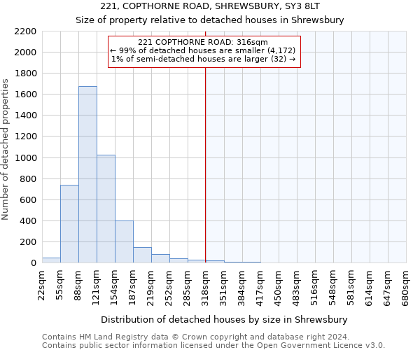 221, COPTHORNE ROAD, SHREWSBURY, SY3 8LT: Size of property relative to detached houses in Shrewsbury