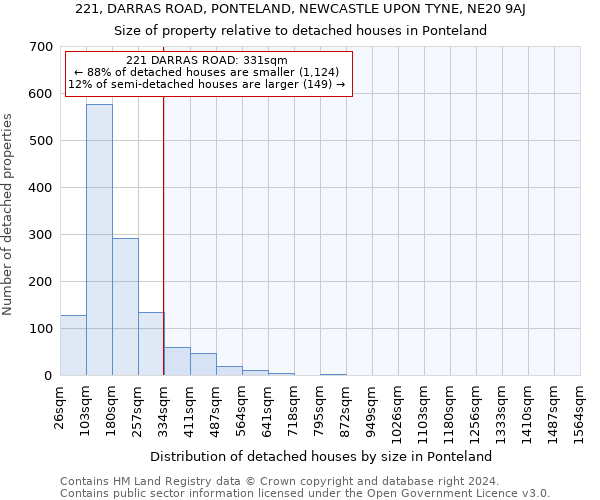 221, DARRAS ROAD, PONTELAND, NEWCASTLE UPON TYNE, NE20 9AJ: Size of property relative to detached houses in Ponteland