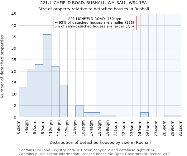 221, LICHFIELD ROAD, RUSHALL, WALSALL, WS4 1EA: Size of property relative to detached houses in Rushall