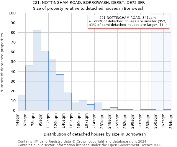 221, NOTTINGHAM ROAD, BORROWASH, DERBY, DE72 3FR: Size of property relative to detached houses in Borrowash
