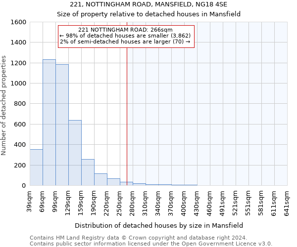 221, NOTTINGHAM ROAD, MANSFIELD, NG18 4SE: Size of property relative to detached houses in Mansfield