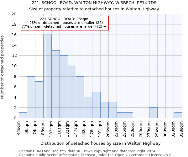 221, SCHOOL ROAD, WALTON HIGHWAY, WISBECH, PE14 7DS: Size of property relative to detached houses in Walton Highway
