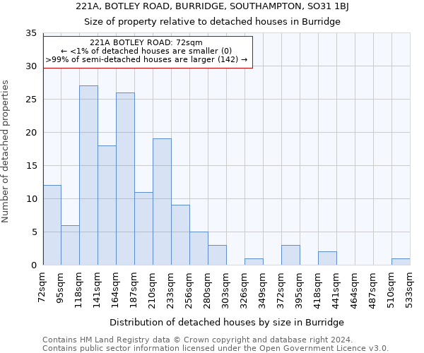 221A, BOTLEY ROAD, BURRIDGE, SOUTHAMPTON, SO31 1BJ: Size of property relative to detached houses in Burridge