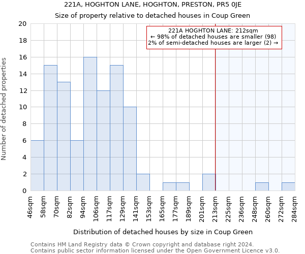 221A, HOGHTON LANE, HOGHTON, PRESTON, PR5 0JE: Size of property relative to detached houses in Coup Green