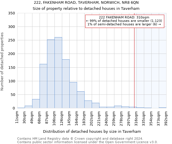 222, FAKENHAM ROAD, TAVERHAM, NORWICH, NR8 6QN: Size of property relative to detached houses in Taverham
