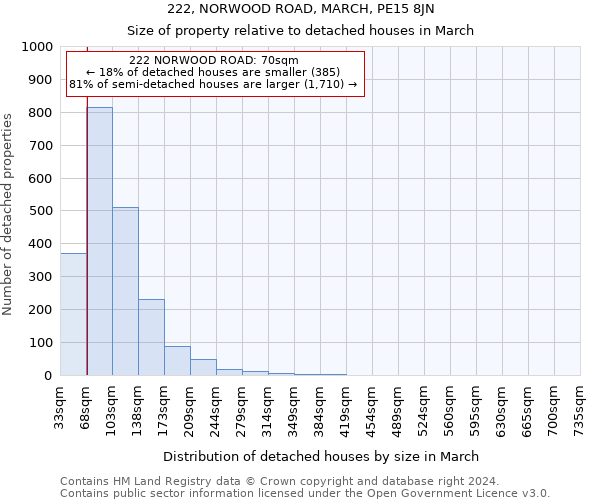 222, NORWOOD ROAD, MARCH, PE15 8JN: Size of property relative to detached houses in March