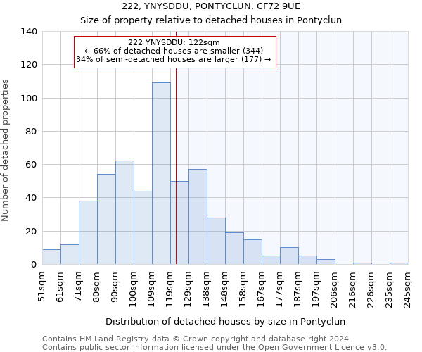 222, YNYSDDU, PONTYCLUN, CF72 9UE: Size of property relative to detached houses in Pontyclun