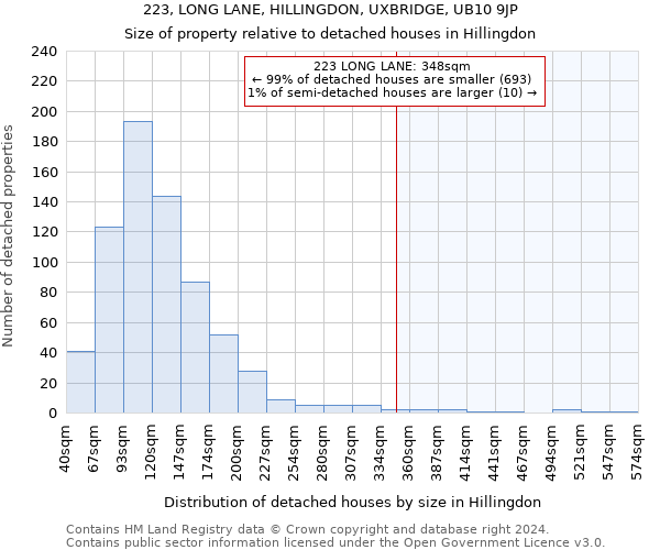 223, LONG LANE, HILLINGDON, UXBRIDGE, UB10 9JP: Size of property relative to detached houses in Hillingdon