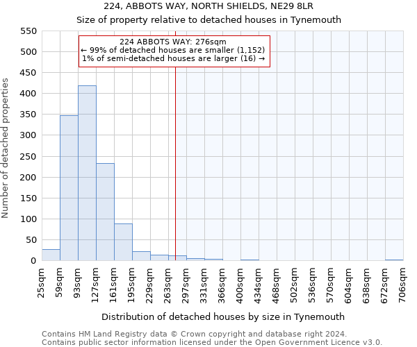 224, ABBOTS WAY, NORTH SHIELDS, NE29 8LR: Size of property relative to detached houses in Tynemouth