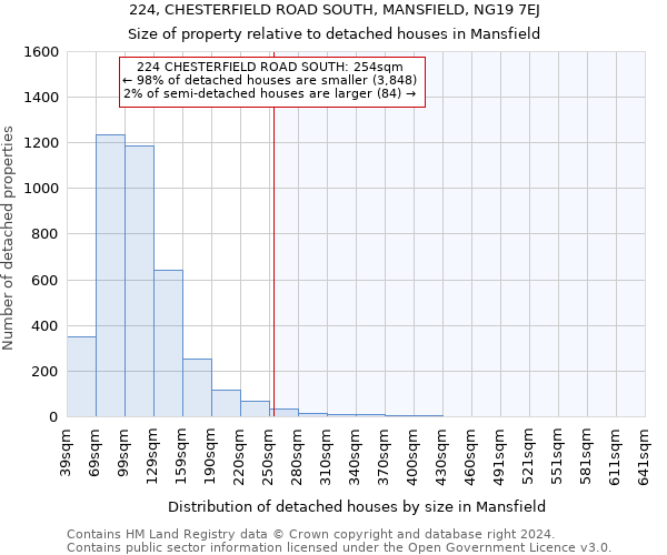 224, CHESTERFIELD ROAD SOUTH, MANSFIELD, NG19 7EJ: Size of property relative to detached houses in Mansfield