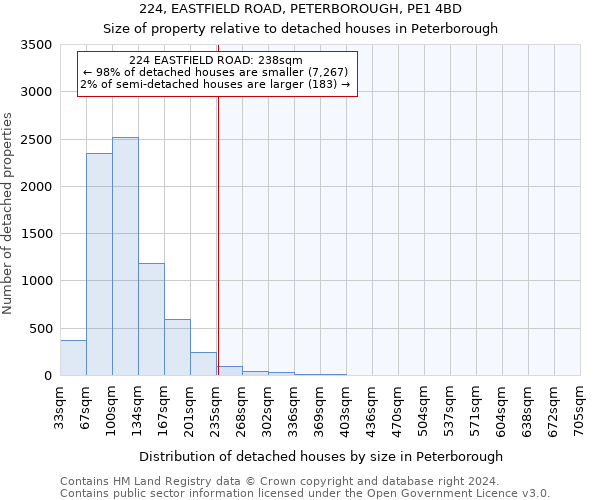 224, EASTFIELD ROAD, PETERBOROUGH, PE1 4BD: Size of property relative to detached houses in Peterborough