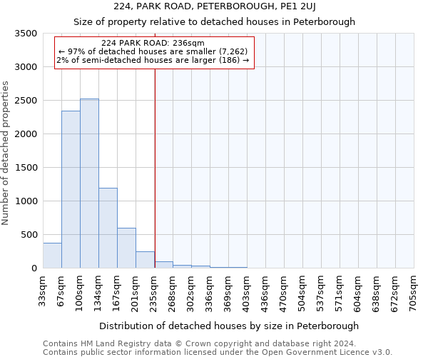 224, PARK ROAD, PETERBOROUGH, PE1 2UJ: Size of property relative to detached houses in Peterborough