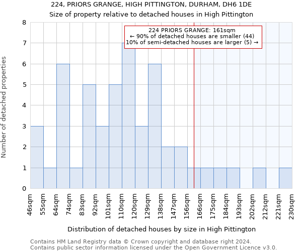 224, PRIORS GRANGE, HIGH PITTINGTON, DURHAM, DH6 1DE: Size of property relative to detached houses in High Pittington