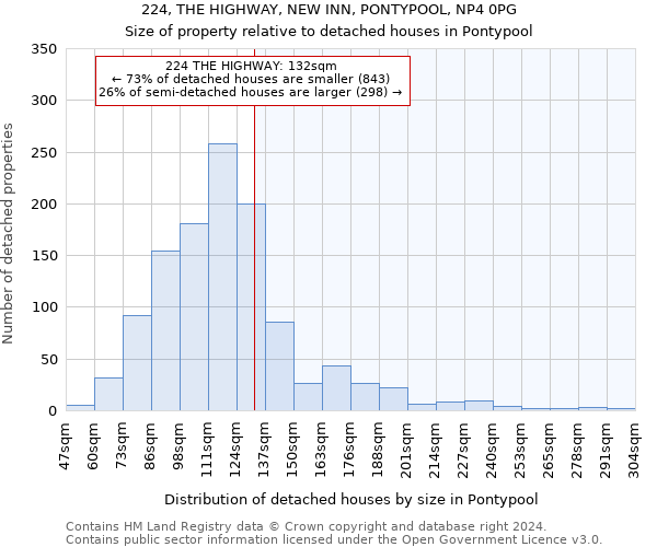 224, THE HIGHWAY, NEW INN, PONTYPOOL, NP4 0PG: Size of property relative to detached houses in Pontypool