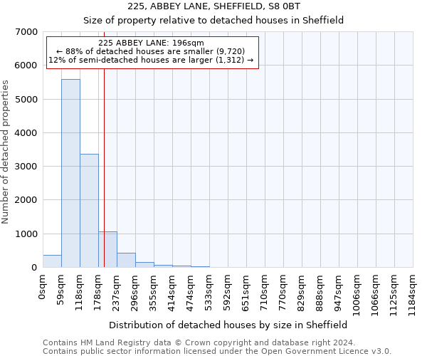 225, ABBEY LANE, SHEFFIELD, S8 0BT: Size of property relative to detached houses in Sheffield