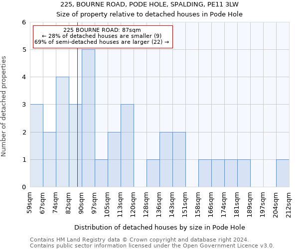 225, BOURNE ROAD, PODE HOLE, SPALDING, PE11 3LW: Size of property relative to detached houses in Pode Hole