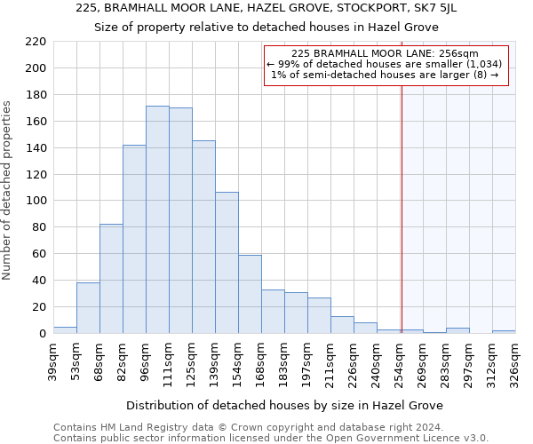225, BRAMHALL MOOR LANE, HAZEL GROVE, STOCKPORT, SK7 5JL: Size of property relative to detached houses in Hazel Grove