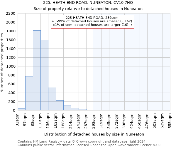 225, HEATH END ROAD, NUNEATON, CV10 7HQ: Size of property relative to detached houses in Nuneaton