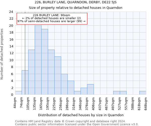 226, BURLEY LANE, QUARNDON, DERBY, DE22 5JS: Size of property relative to detached houses in Quarndon