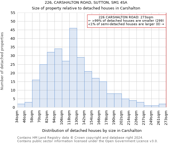 226, CARSHALTON ROAD, SUTTON, SM1 4SA: Size of property relative to detached houses in Carshalton
