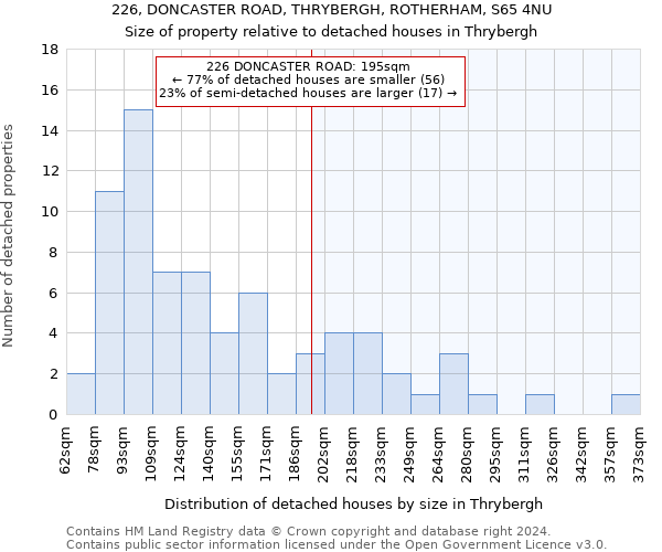 226, DONCASTER ROAD, THRYBERGH, ROTHERHAM, S65 4NU: Size of property relative to detached houses in Thrybergh