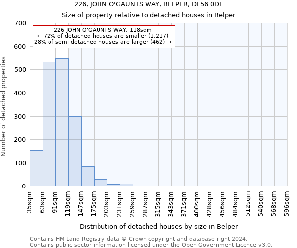 226, JOHN O'GAUNTS WAY, BELPER, DE56 0DF: Size of property relative to detached houses in Belper