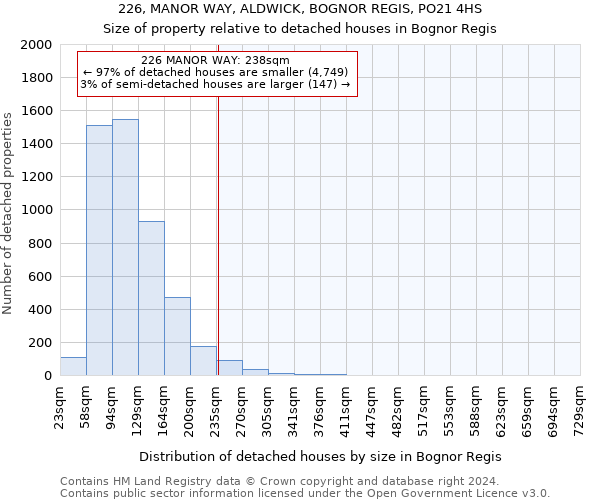 226, MANOR WAY, ALDWICK, BOGNOR REGIS, PO21 4HS: Size of property relative to detached houses in Bognor Regis