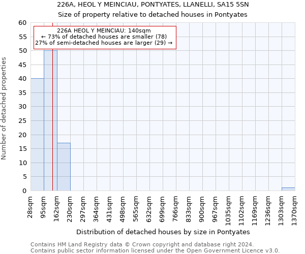 226A, HEOL Y MEINCIAU, PONTYATES, LLANELLI, SA15 5SN: Size of property relative to detached houses in Pontyates