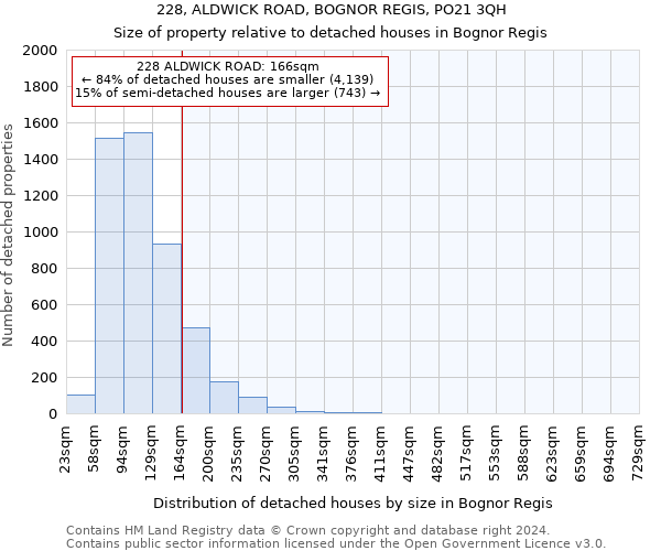 228, ALDWICK ROAD, BOGNOR REGIS, PO21 3QH: Size of property relative to detached houses in Bognor Regis