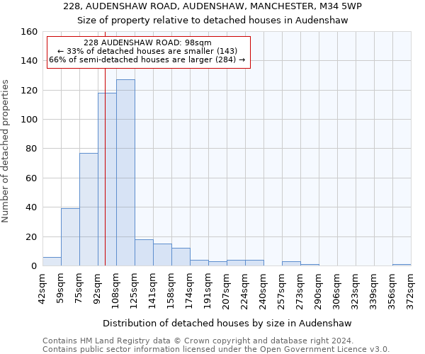 228, AUDENSHAW ROAD, AUDENSHAW, MANCHESTER, M34 5WP: Size of property relative to detached houses in Audenshaw