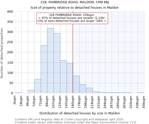 228, FAMBRIDGE ROAD, MALDON, CM9 6BJ: Size of property relative to detached houses in Maldon
