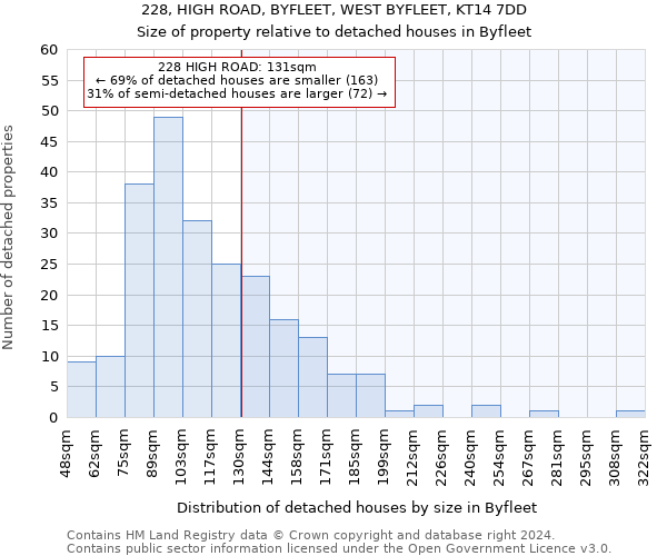 228, HIGH ROAD, BYFLEET, WEST BYFLEET, KT14 7DD: Size of property relative to detached houses in Byfleet
