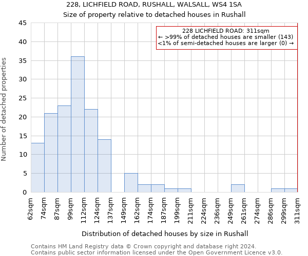 228, LICHFIELD ROAD, RUSHALL, WALSALL, WS4 1SA: Size of property relative to detached houses in Rushall