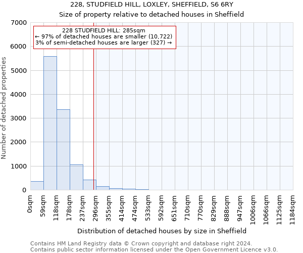 228, STUDFIELD HILL, LOXLEY, SHEFFIELD, S6 6RY: Size of property relative to detached houses in Sheffield